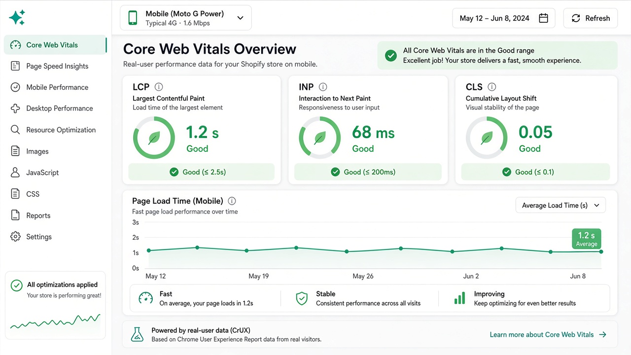 Core Web Vitals performance score dashboard showing fast mobile loading speeds for a Shopify eCommerce store.